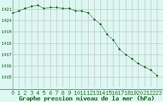 Courbe de la pression atmosphrique pour Croisette (62)