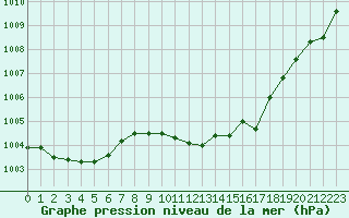 Courbe de la pression atmosphrique pour Millau (12)