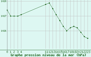 Courbe de la pression atmosphrique pour L