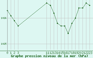 Courbe de la pression atmosphrique pour Beerse (Be)