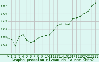 Courbe de la pression atmosphrique pour Sain-Bel (69)