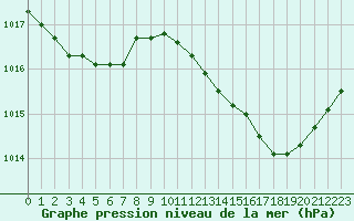 Courbe de la pression atmosphrique pour Frontenay (79)