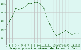 Courbe de la pression atmosphrique pour Avord (18)