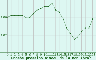Courbe de la pression atmosphrique pour Le Luc (83)