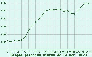 Courbe de la pression atmosphrique pour Tour-en-Sologne (41)