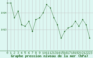 Courbe de la pression atmosphrique pour Cernay (86)