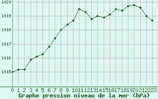 Courbe de la pression atmosphrique pour Baye (51)