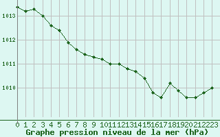 Courbe de la pression atmosphrique pour Saint-Brieuc (22)