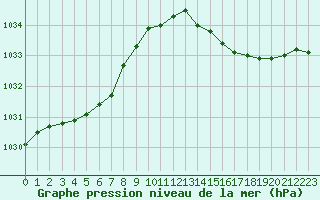 Courbe de la pression atmosphrique pour Bziers-Centre (34)