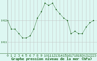 Courbe de la pression atmosphrique pour Avignon (84)