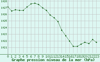 Courbe de la pression atmosphrique pour Le Luc - Cannet des Maures (83)