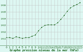Courbe de la pression atmosphrique pour Villarzel (Sw)