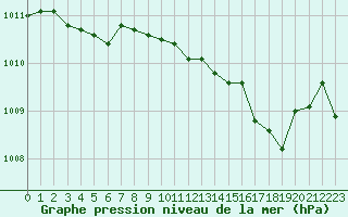 Courbe de la pression atmosphrique pour Connerr (72)