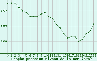Courbe de la pression atmosphrique pour Saint-Nazaire (44)