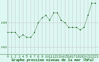 Courbe de la pression atmosphrique pour Paris - Montsouris (75)