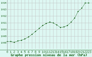 Courbe de la pression atmosphrique pour Grasque (13)