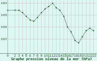 Courbe de la pression atmosphrique pour Rochegude (26)