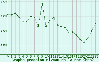 Courbe de la pression atmosphrique pour Valognes (50)