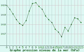Courbe de la pression atmosphrique pour La Javie (04)