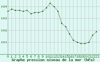 Courbe de la pression atmosphrique pour Montauban (82)