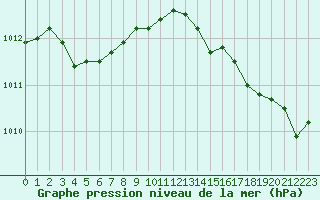 Courbe de la pression atmosphrique pour Bonnecombe - Les Salces (48)