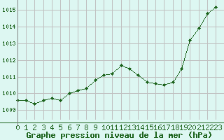 Courbe de la pression atmosphrique pour Agde (34)