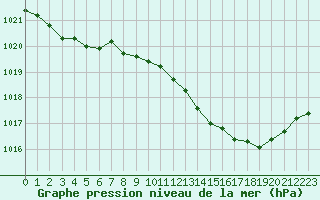 Courbe de la pression atmosphrique pour Bourg-en-Bresse (01)