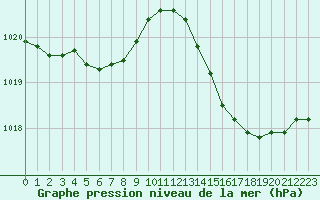 Courbe de la pression atmosphrique pour Nonaville (16)