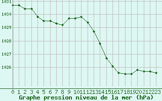 Courbe de la pression atmosphrique pour Bergerac (24)