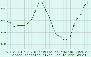 Courbe de la pression atmosphrique pour Eygliers (05)