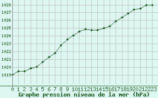 Courbe de la pression atmosphrique pour Evreux (27)