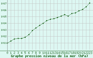 Courbe de la pression atmosphrique pour Estres-la-Campagne (14)