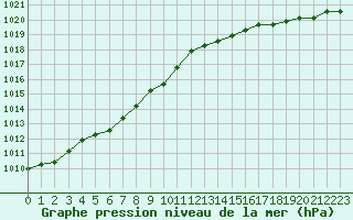 Courbe de la pression atmosphrique pour Le Havre - Octeville (76)