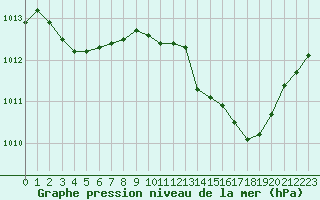 Courbe de la pression atmosphrique pour Saint-Paul-lez-Durance (13)