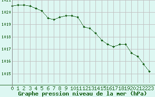 Courbe de la pression atmosphrique pour Perpignan Moulin  Vent (66)