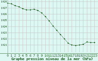 Courbe de la pression atmosphrique pour Pau (64)