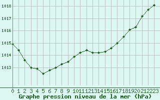 Courbe de la pression atmosphrique pour Pertuis - Grand Cros (84)