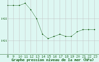 Courbe de la pression atmosphrique pour Renwez (08)