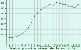 Courbe de la pression atmosphrique pour Saint-Georges-d