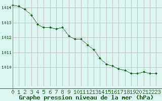 Courbe de la pression atmosphrique pour Clermont de l