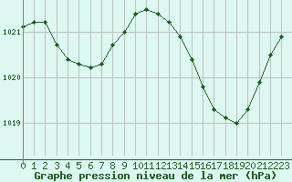 Courbe de la pression atmosphrique pour Dax (40)