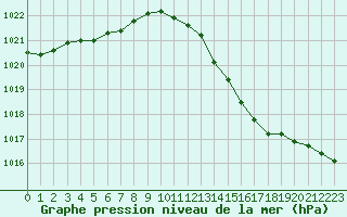 Courbe de la pression atmosphrique pour Auch (32)