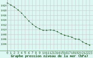Courbe de la pression atmosphrique pour Saint-Mdard-d