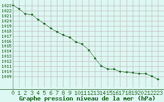 Courbe de la pression atmosphrique pour Bziers Cap d