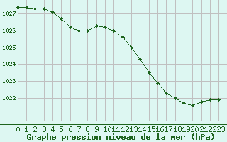 Courbe de la pression atmosphrique pour Sainte-Ouenne (79)