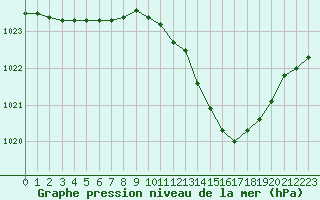 Courbe de la pression atmosphrique pour Thorrenc (07)