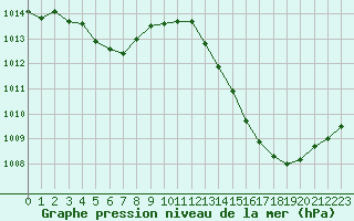 Courbe de la pression atmosphrique pour Paray-le-Monial - St-Yan (71)