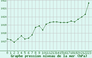 Courbe de la pression atmosphrique pour Rochefort Saint-Agnant (17)