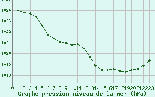 Courbe de la pression atmosphrique pour Selonnet - Chabanon (04)