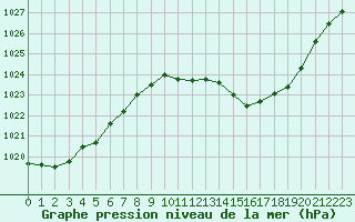 Courbe de la pression atmosphrique pour Grenoble/agglo Le Versoud (38)
